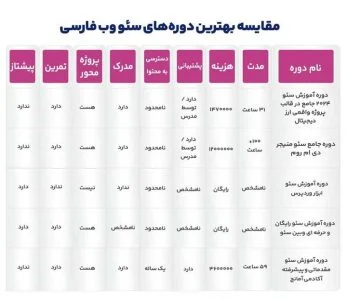 بهترین دوره آموزش سئو کدام است؟ معرفی 5 دوره برتر