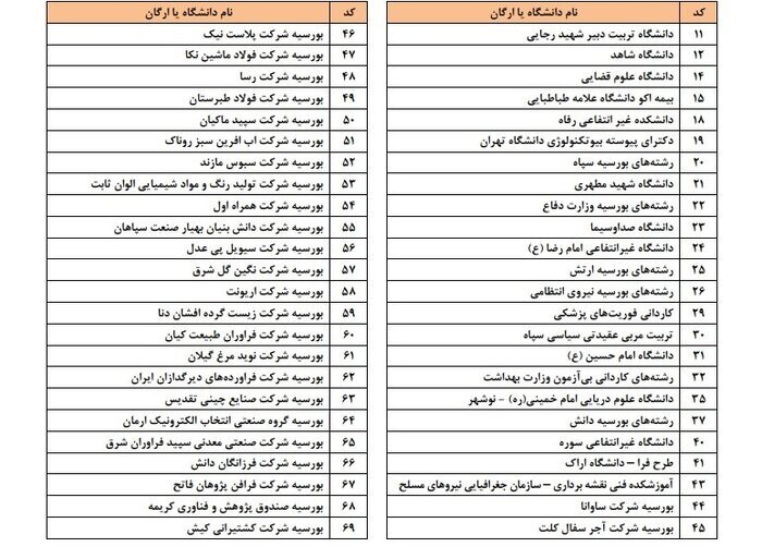 اعلام نتیجه مصاحبه پذیرفته شدگان رشته‌های خاص کنکور ۱۴۰۳